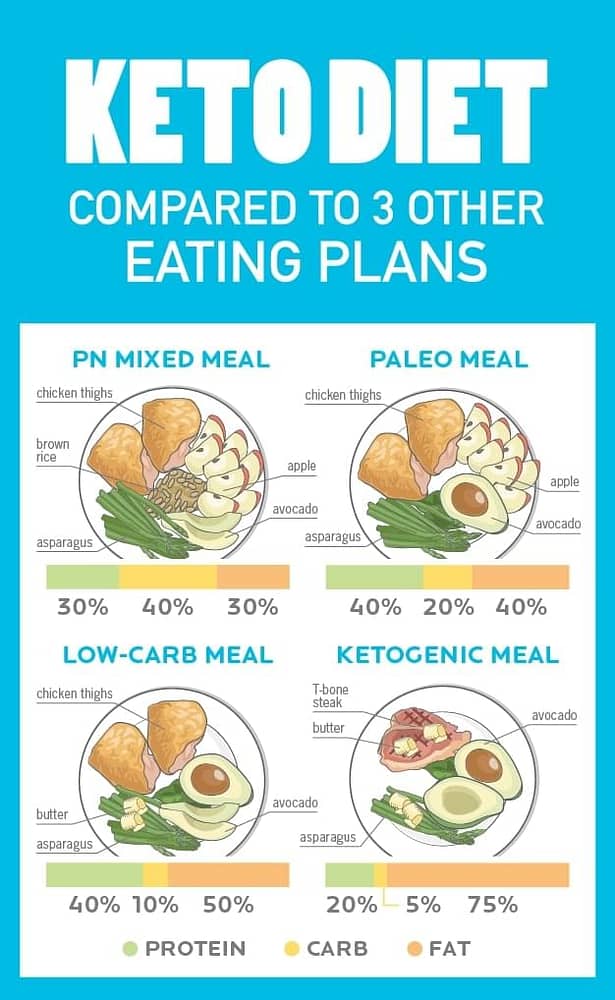 Composition of the ketogenic diet